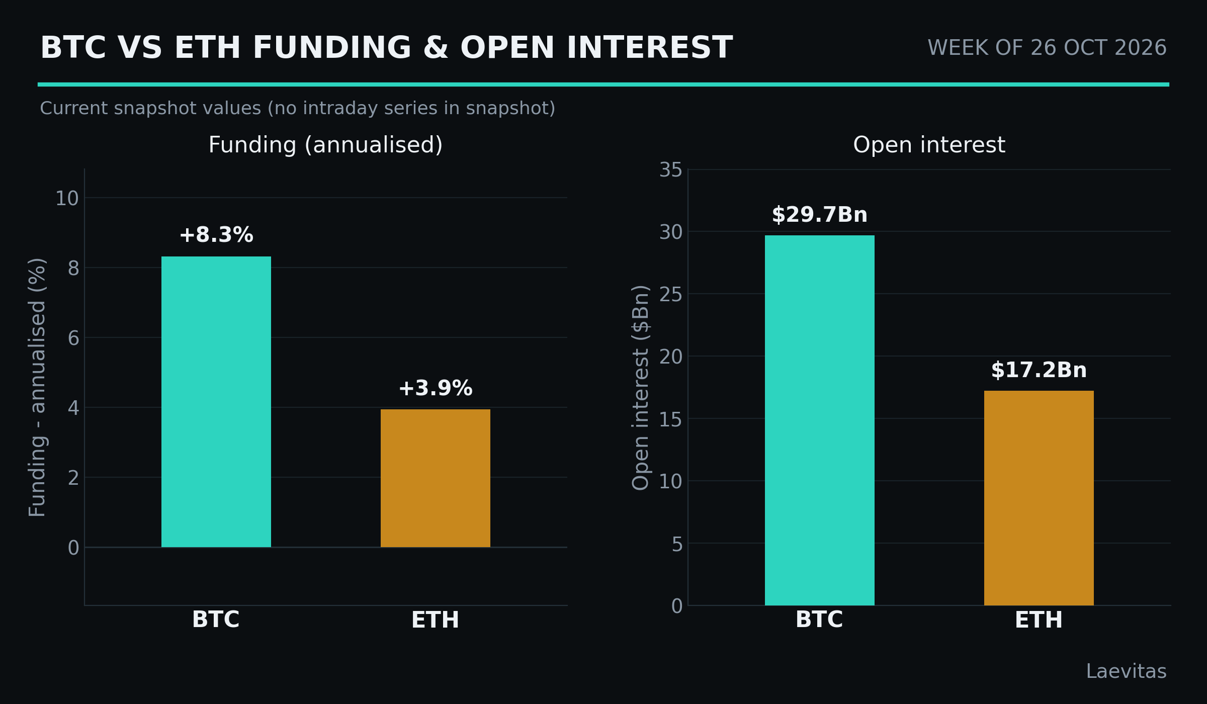 BTC vs ETH funding & open interest