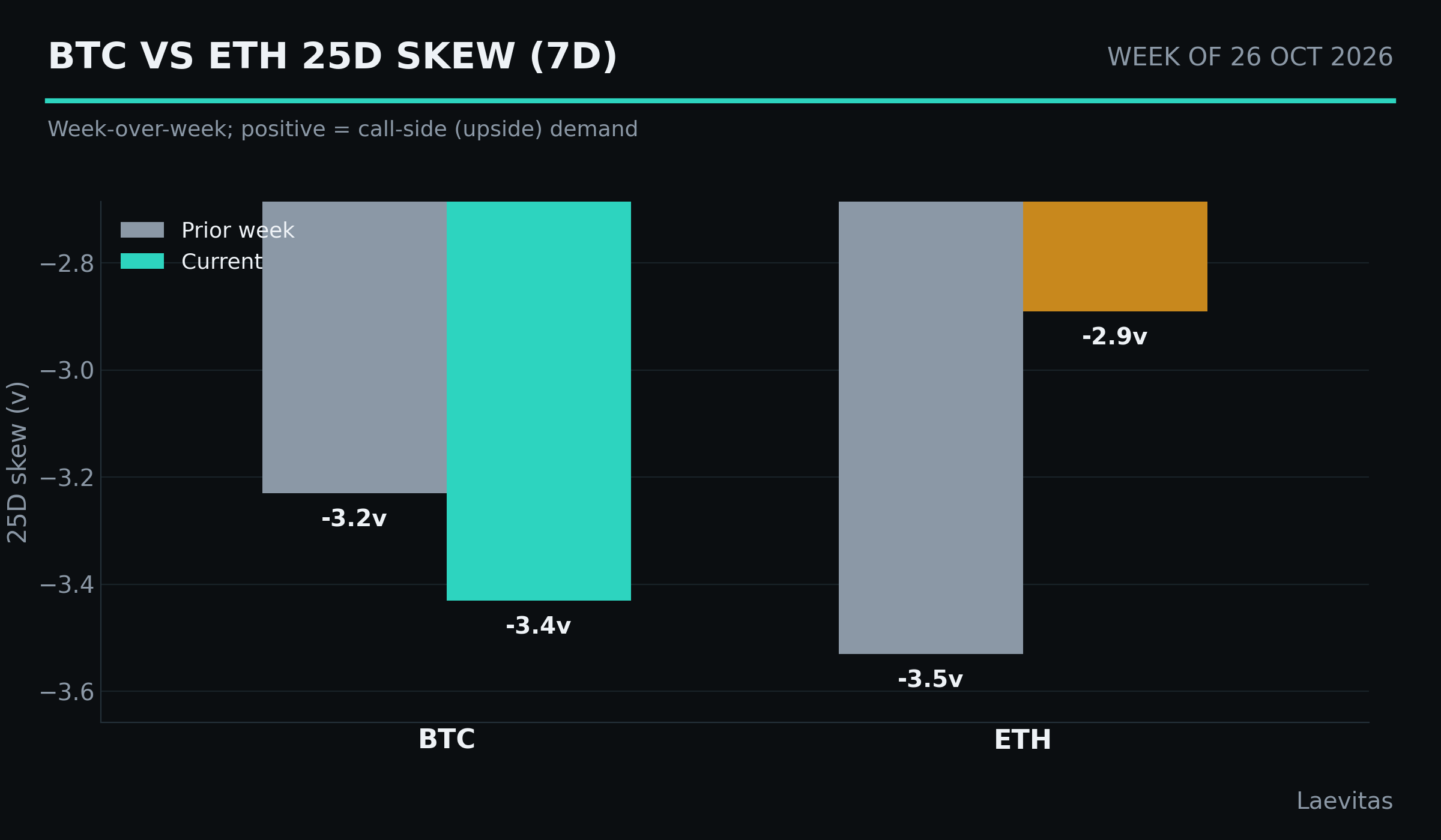 BTC vs ETH 25D skew