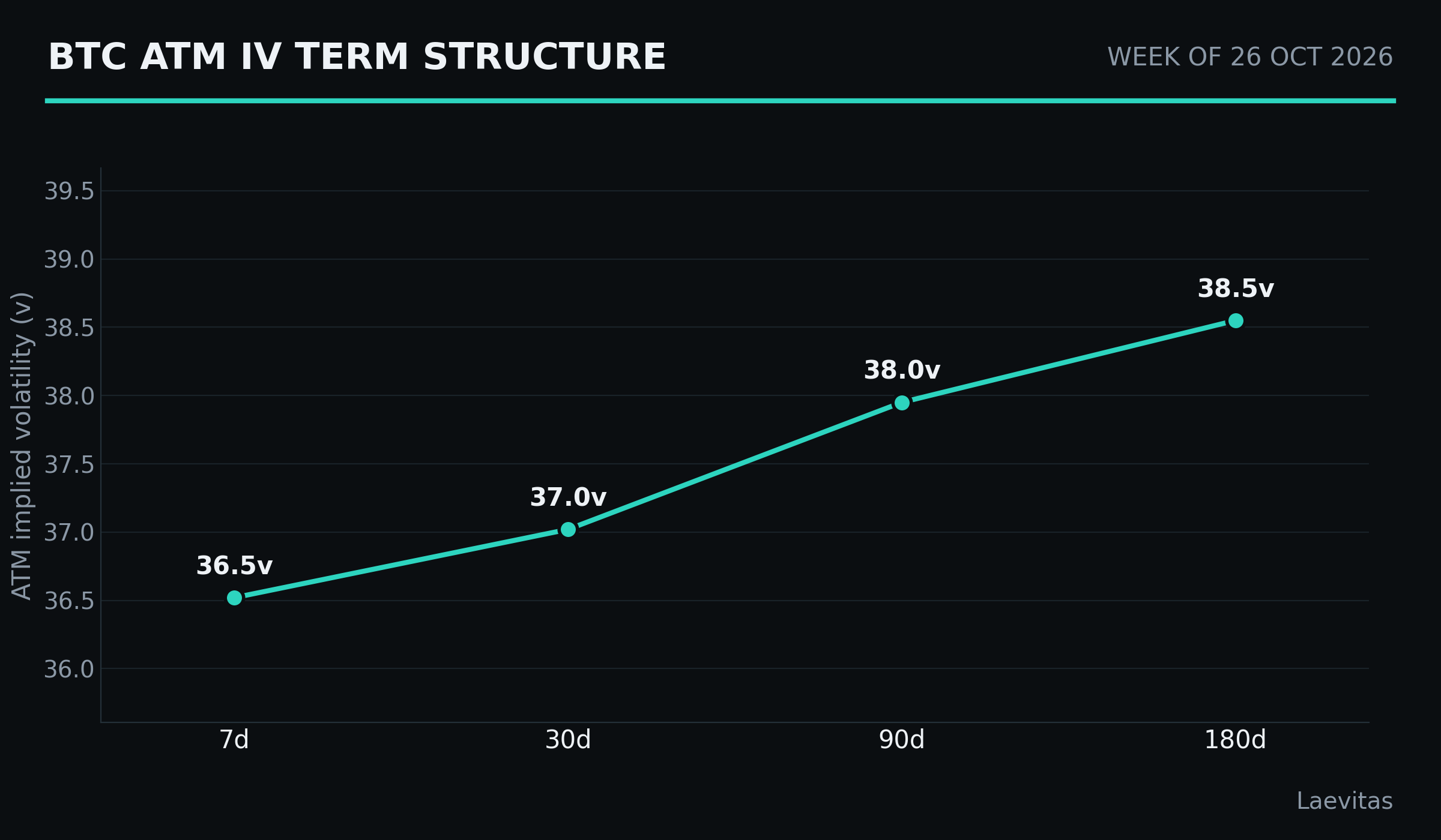 BTC term structure