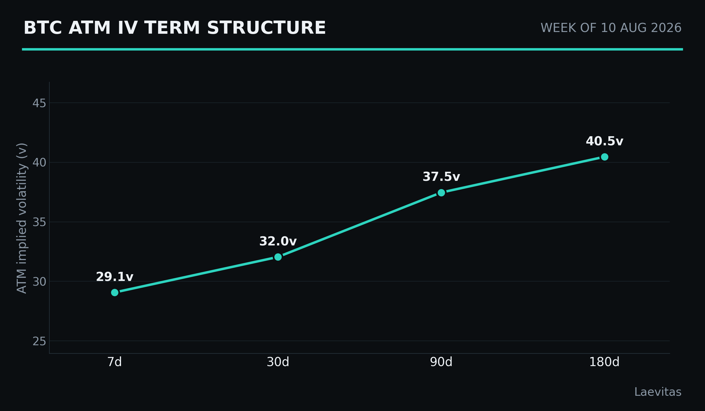 BTC term structure