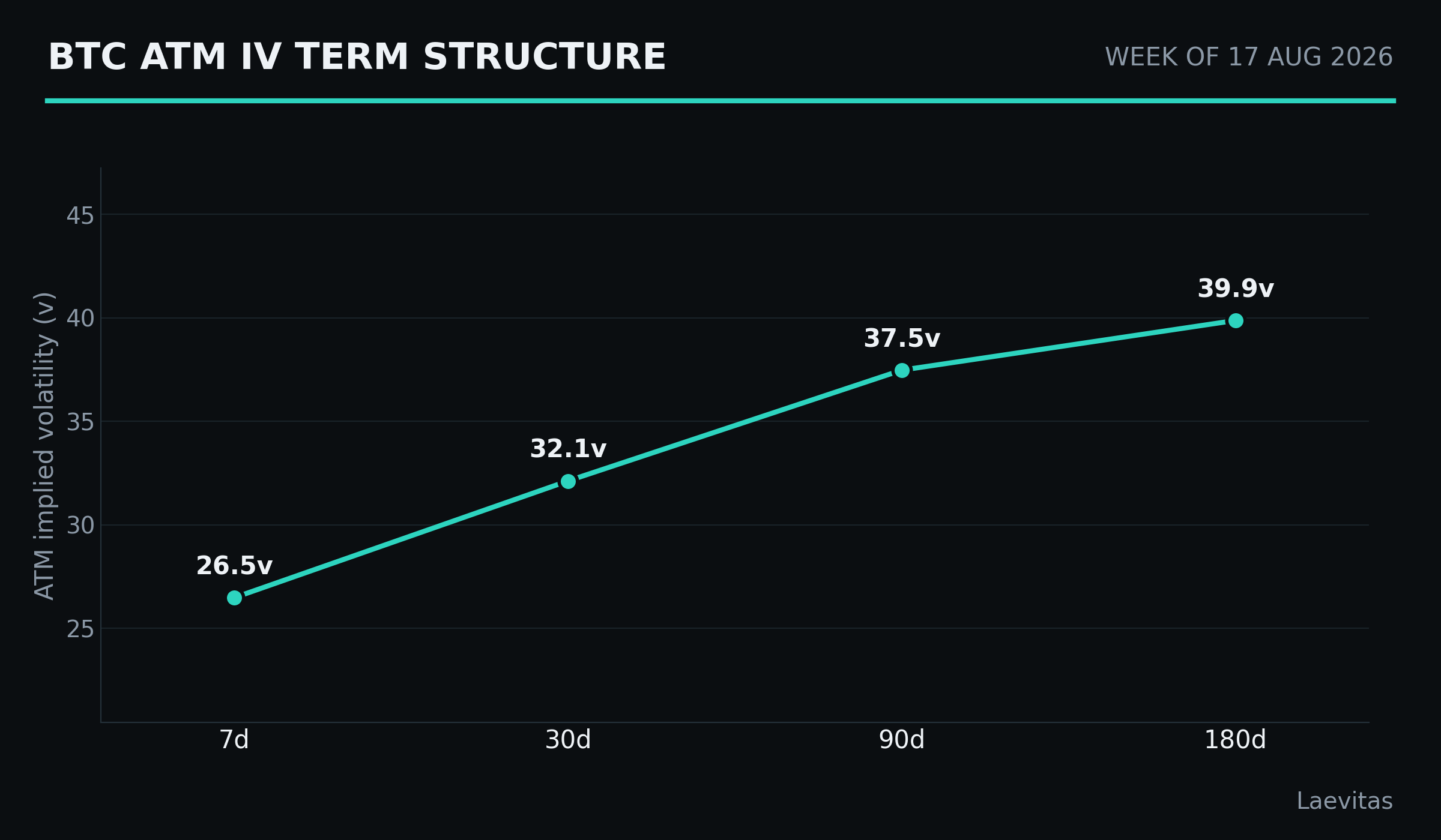 BTC term structure