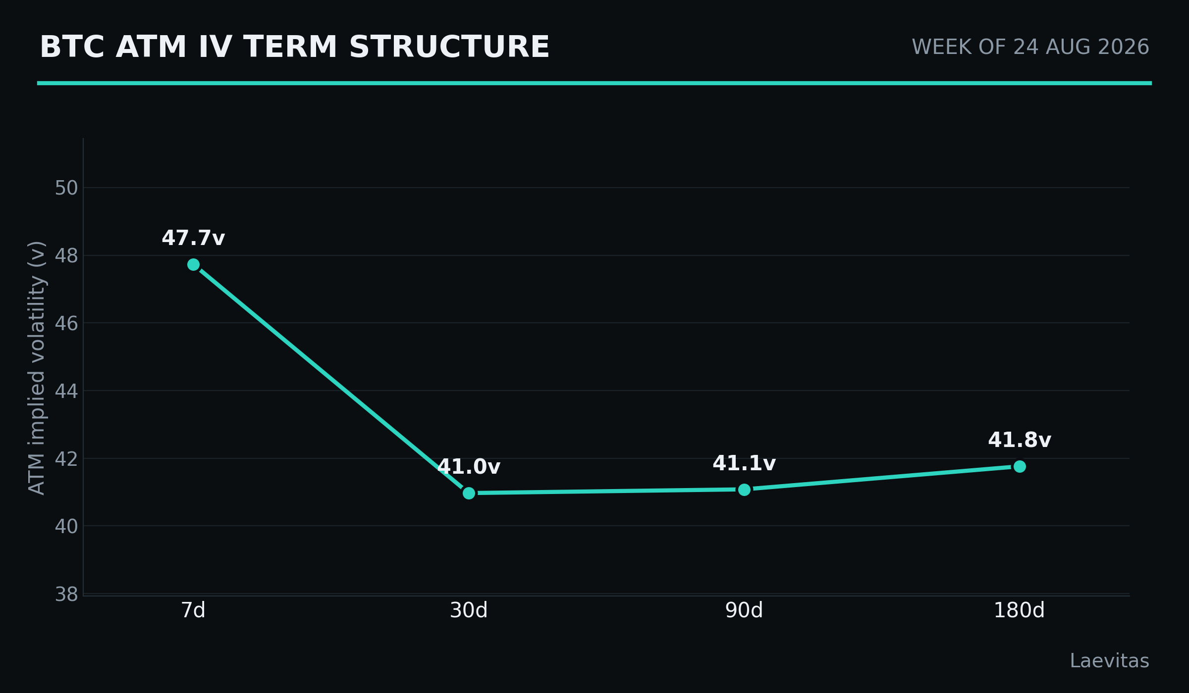 BTC term structure