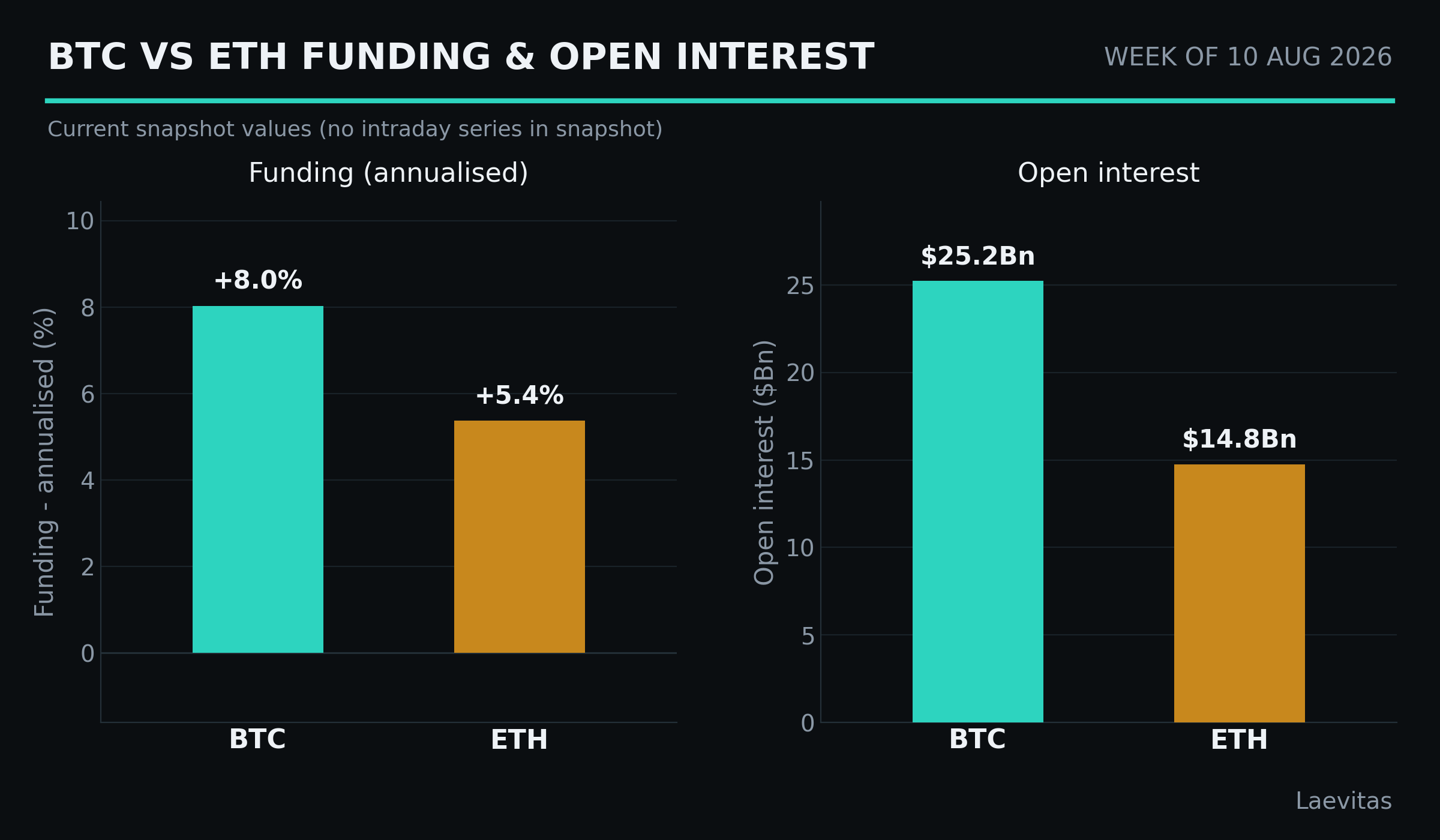 BTC vs ETH funding & open interest