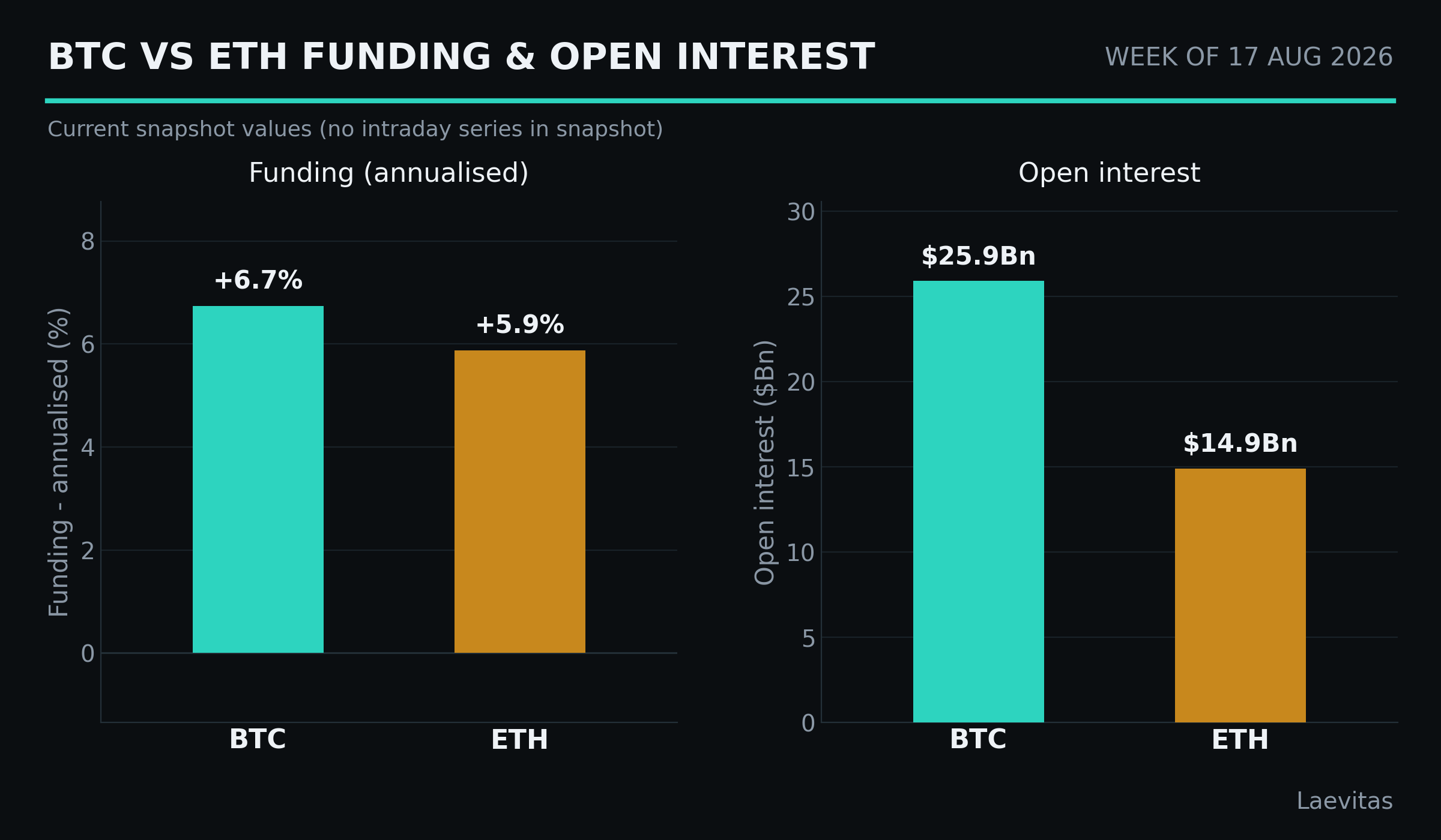 BTC vs ETH funding & open interest