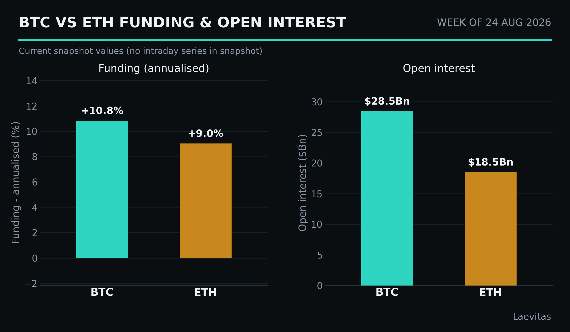 BTC vs ETH funding & open interest