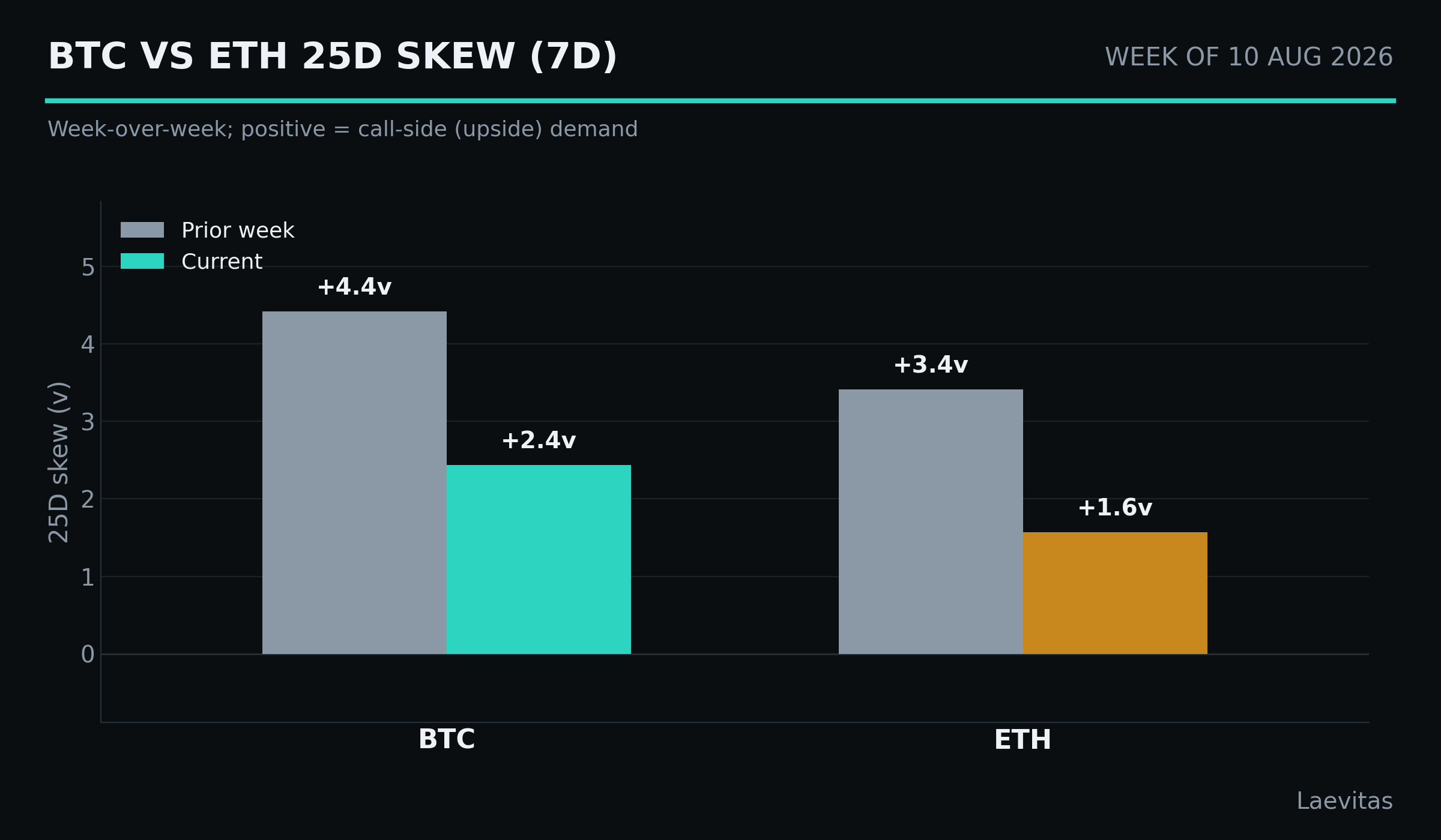 BTC vs ETH 25D skew