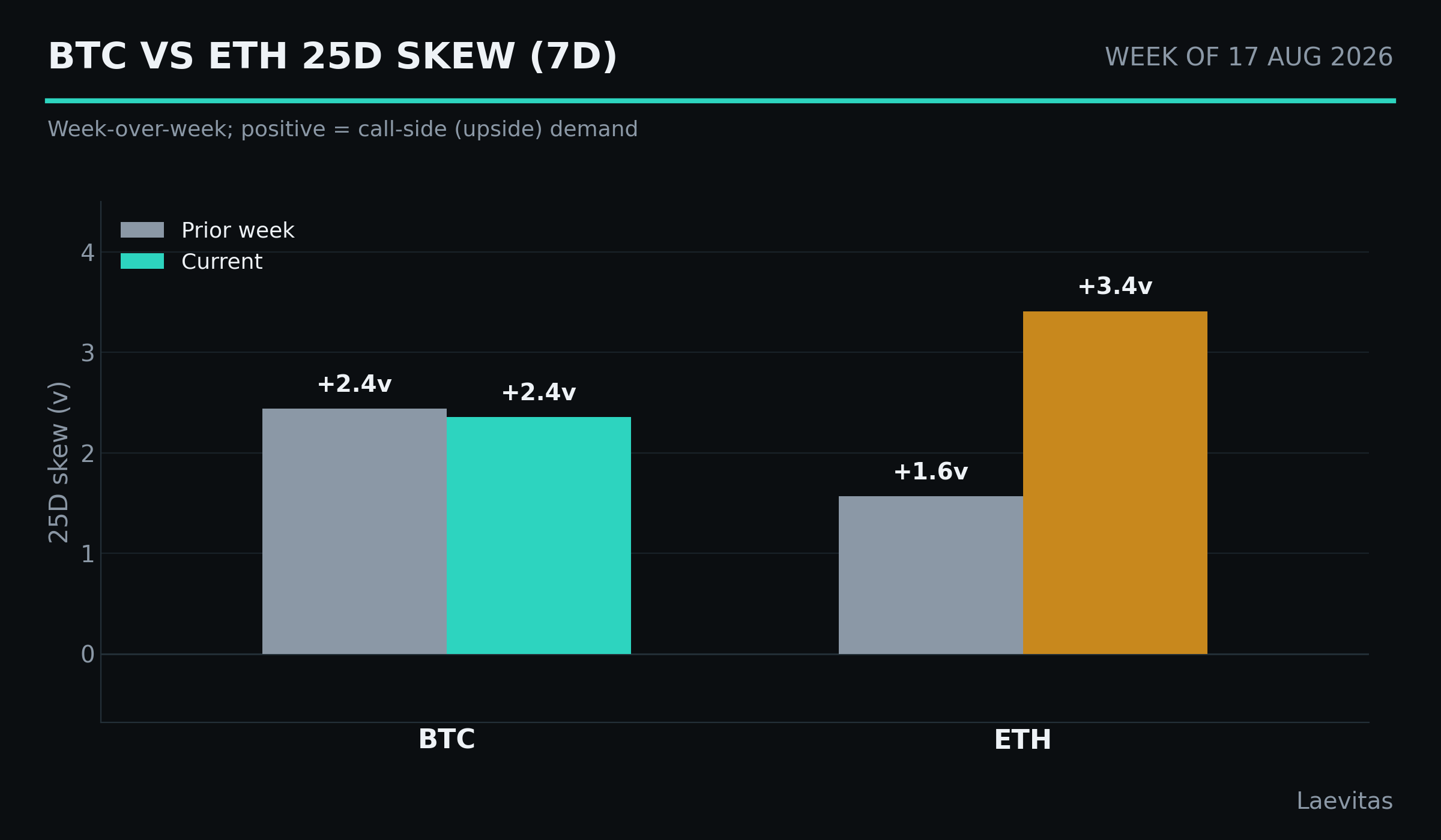 BTC vs ETH 25D skew