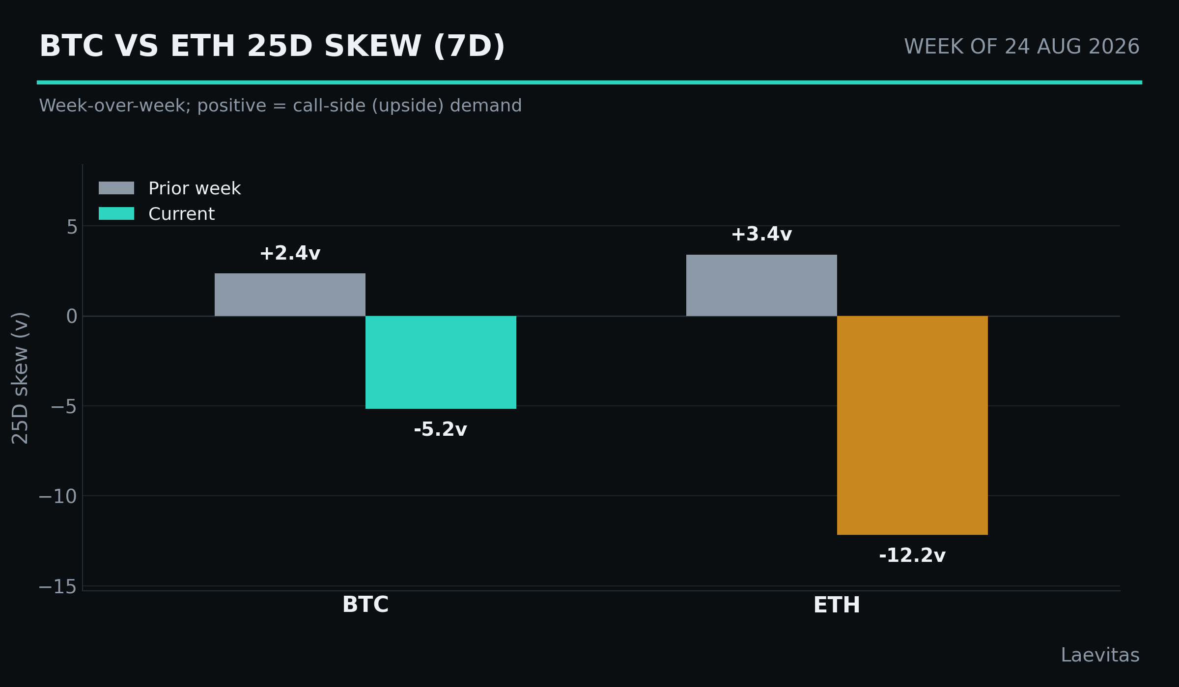 BTC vs ETH 25D skew